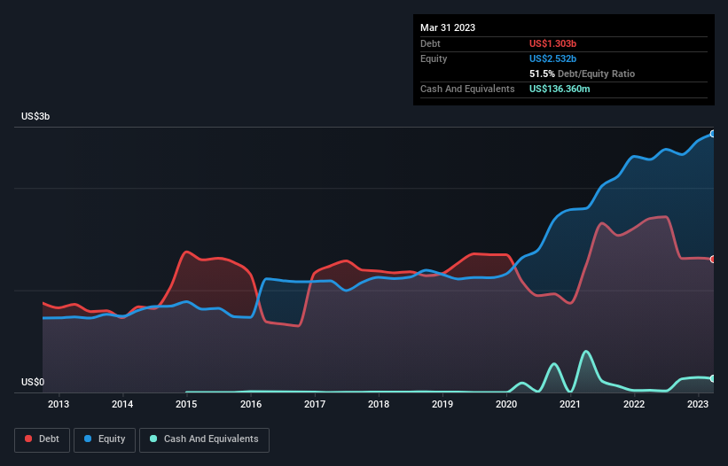 debt-equity-history-analysis