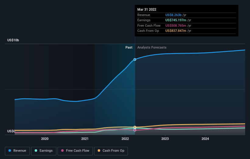 earnings-and-revenue-growth