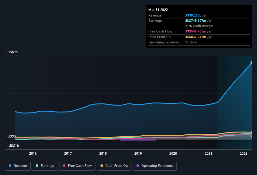 earnings-and-revenue-history