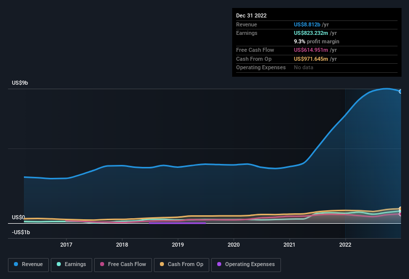 earnings-and-revenue-history