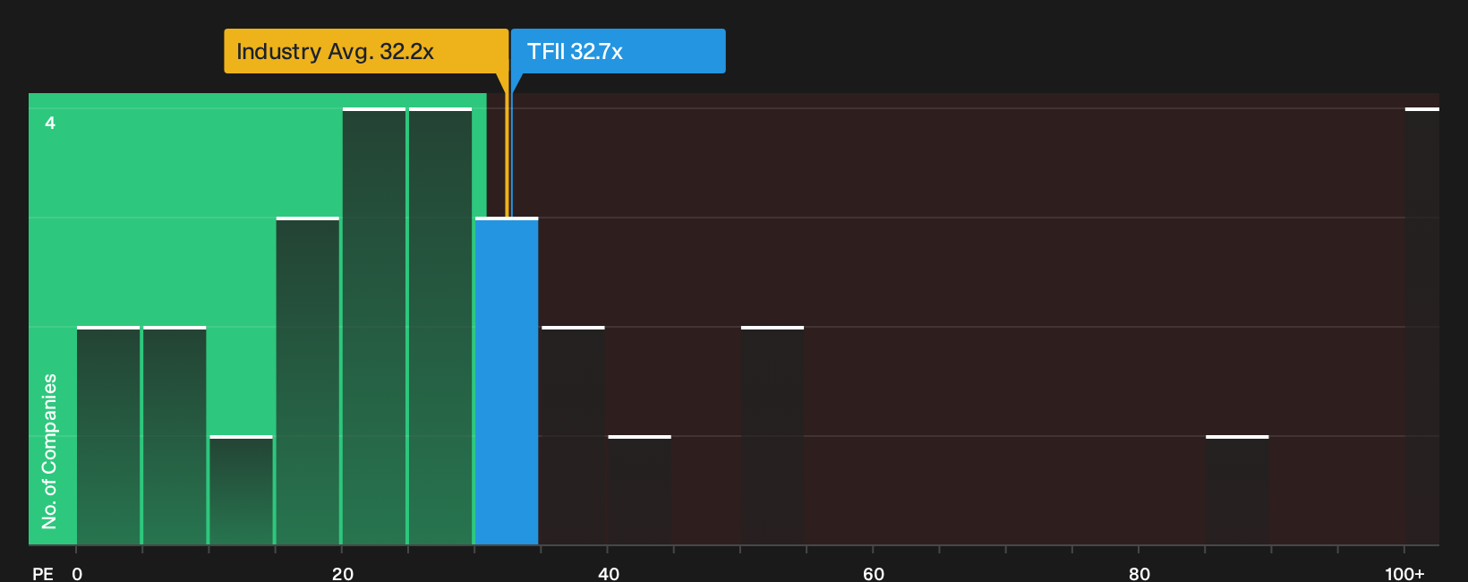 TSX:TFII P/E Ratio as at Sep 2026