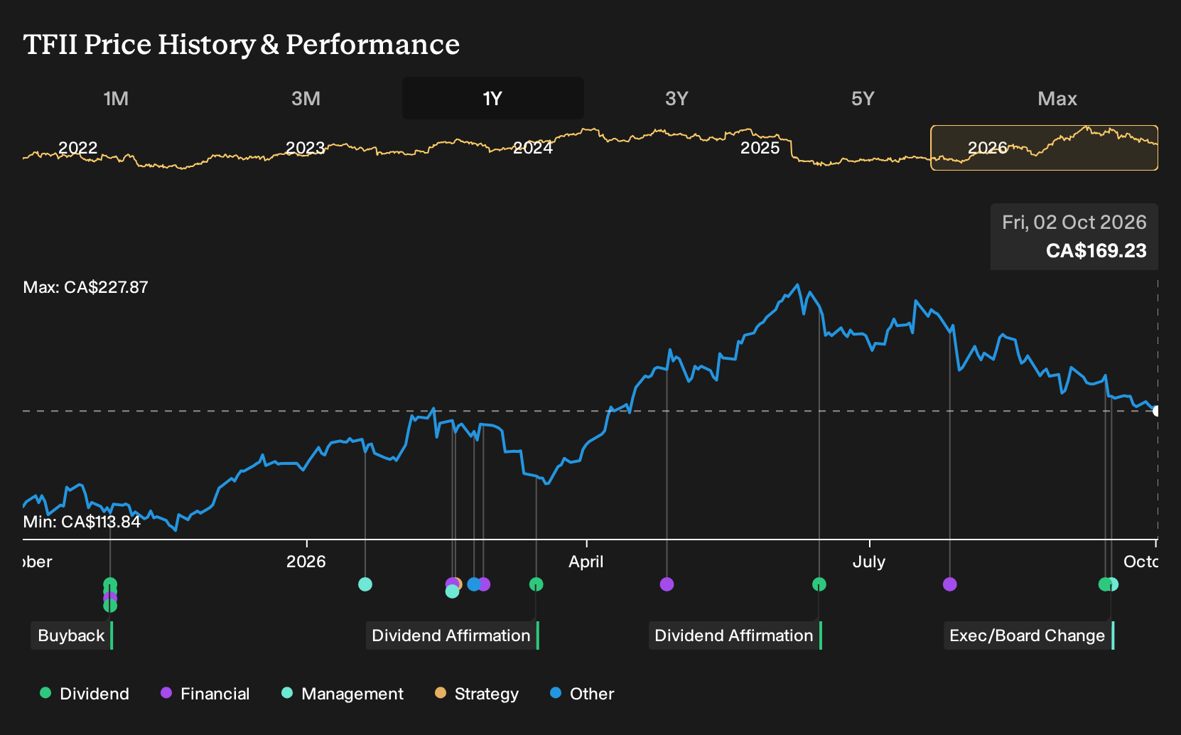 TSX:TFII 1-Year Stock Price Chart