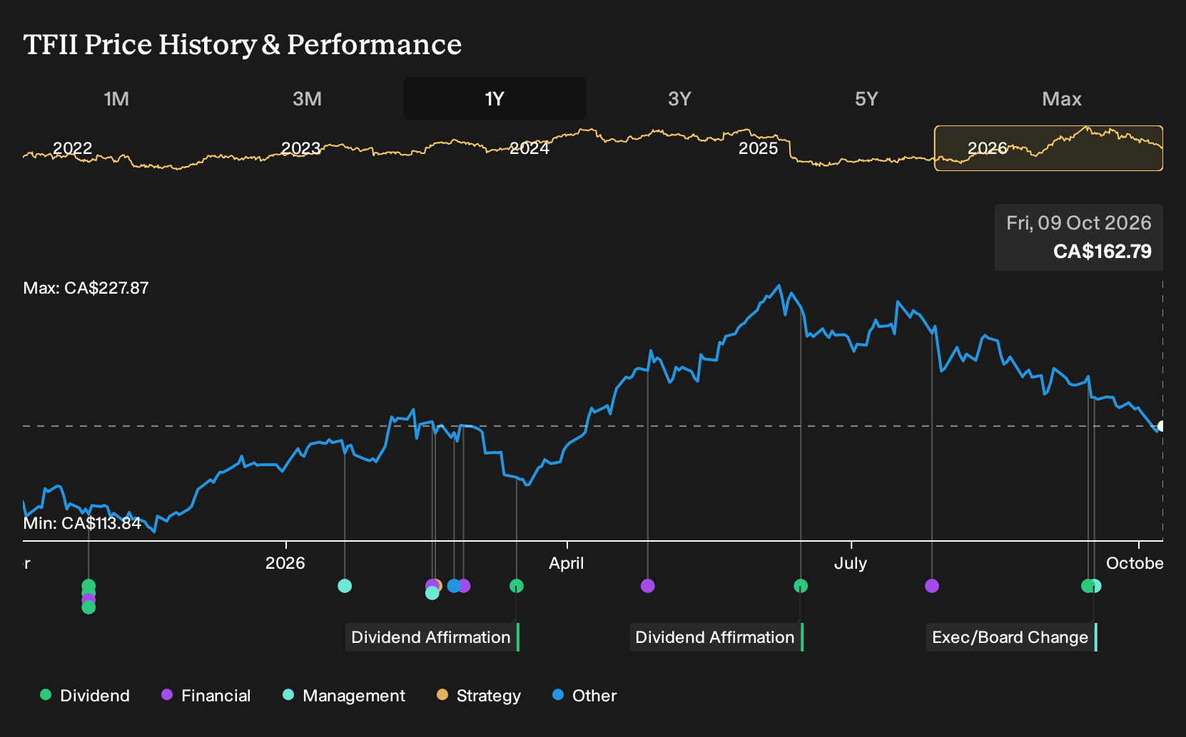 TSX:TFII 1-Year Stock Price Chart