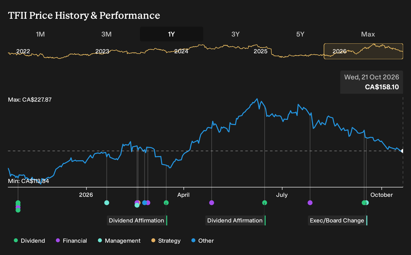 TSX:TFII 1-Year Stock Price Chart