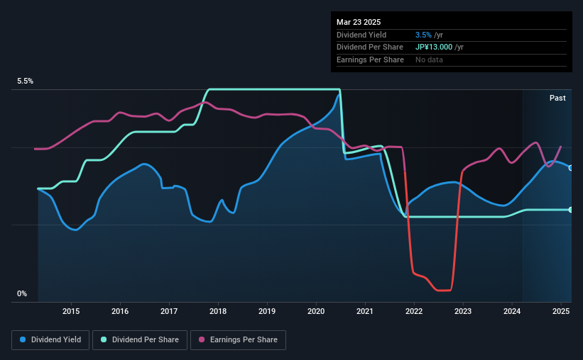 historic-dividend