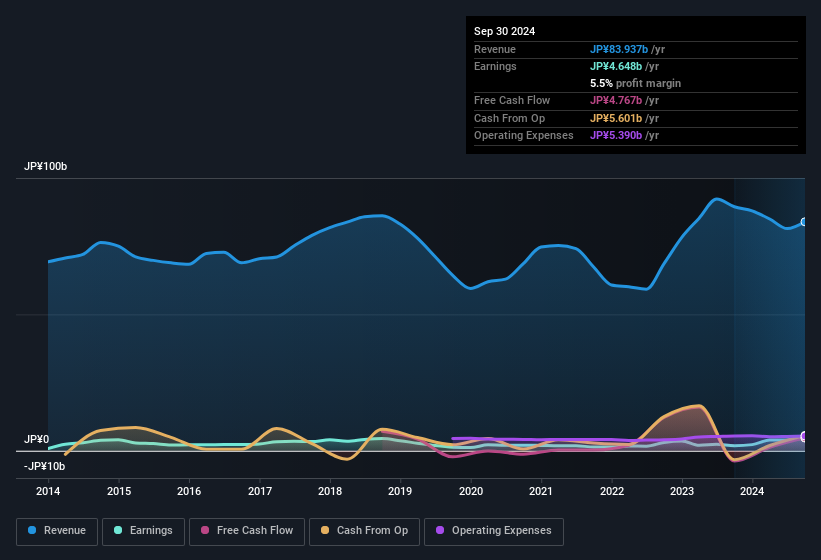 earnings-and-revenue-history