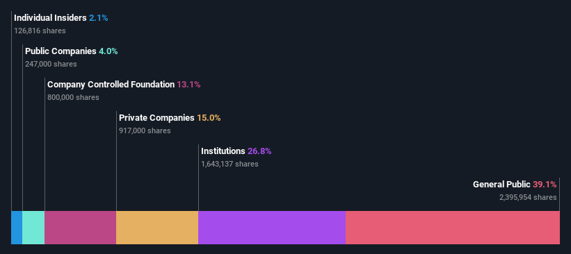 ownership-breakdown