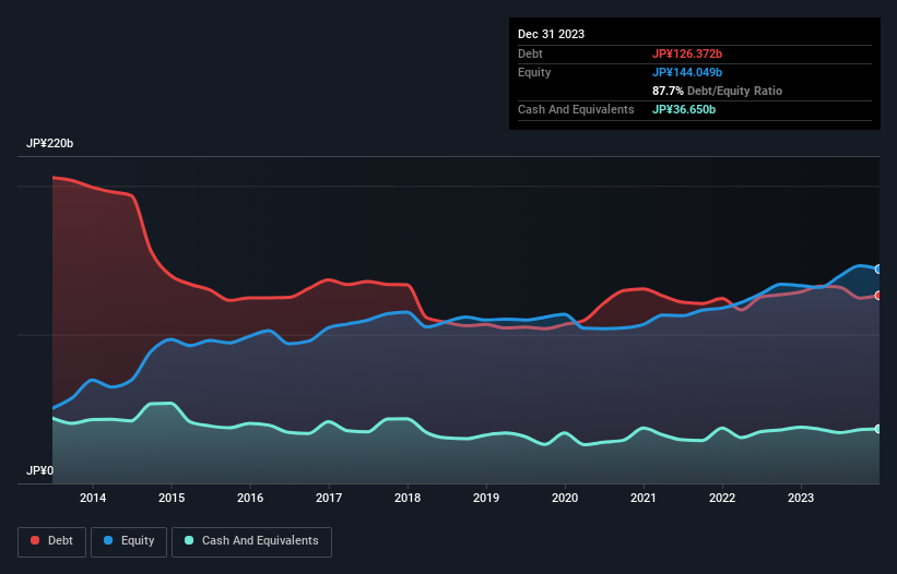 debt-equity-history-analysis