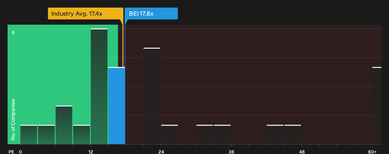 XTRA:BEI P/E Ratio as at Sep 2026