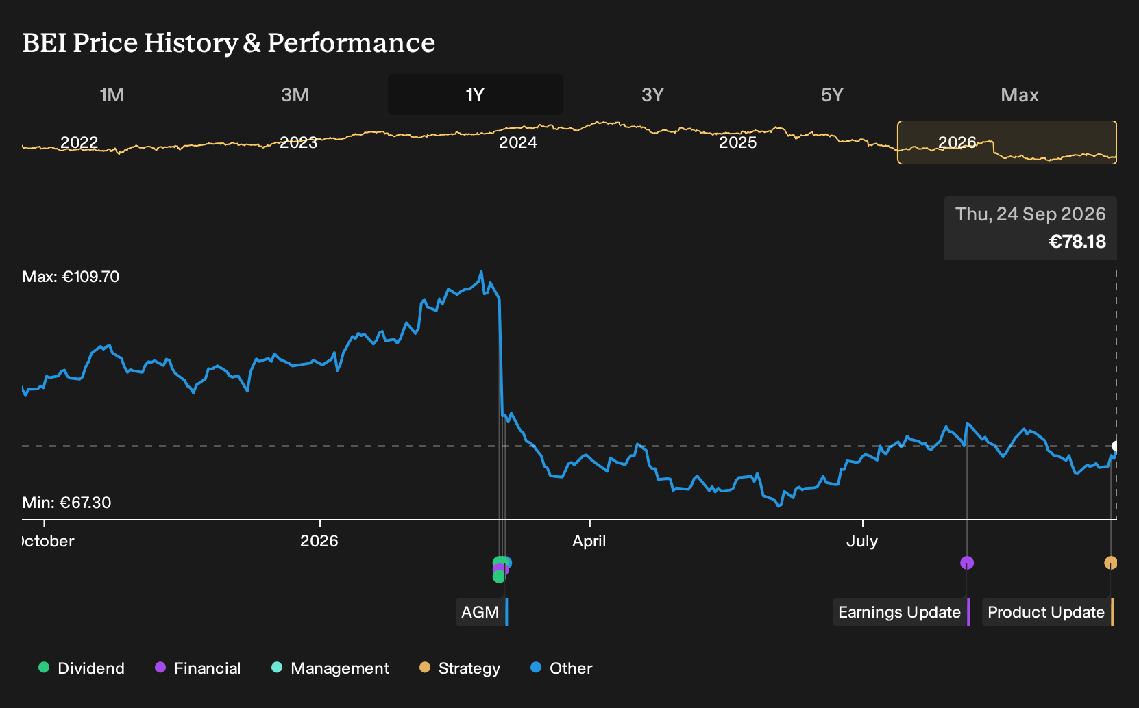XTRA:BEI 1-Year Stock Price Chart