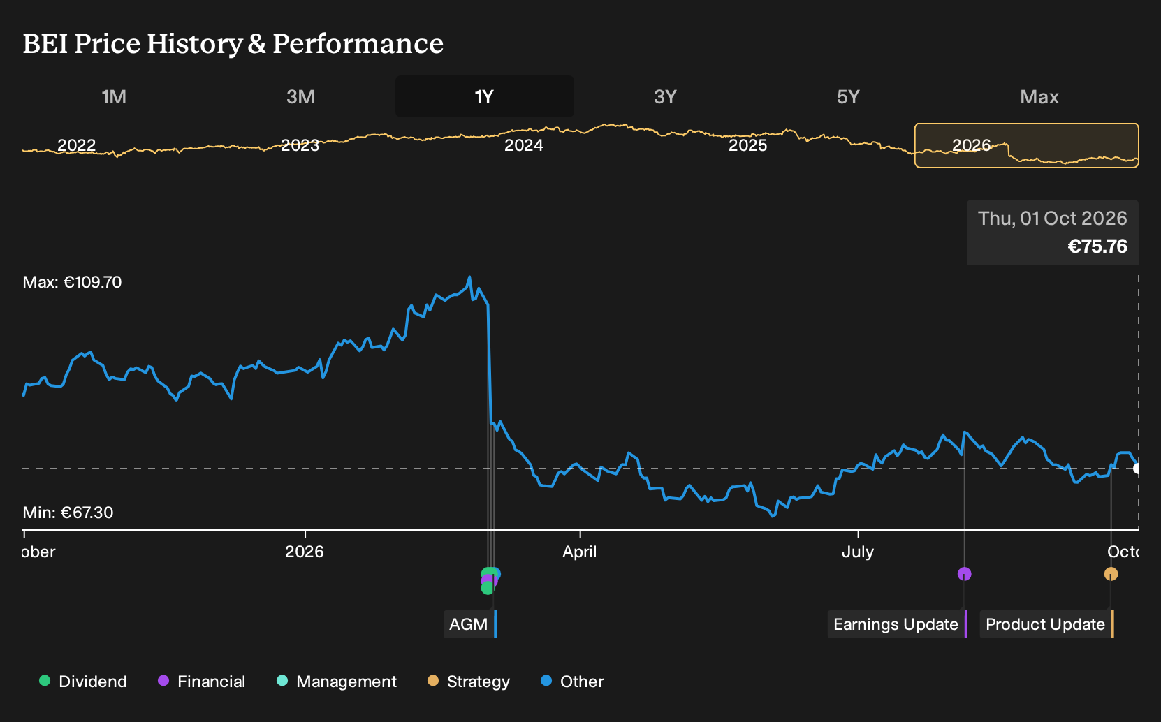 XTRA:BEI 1-Year Stock Price Chart