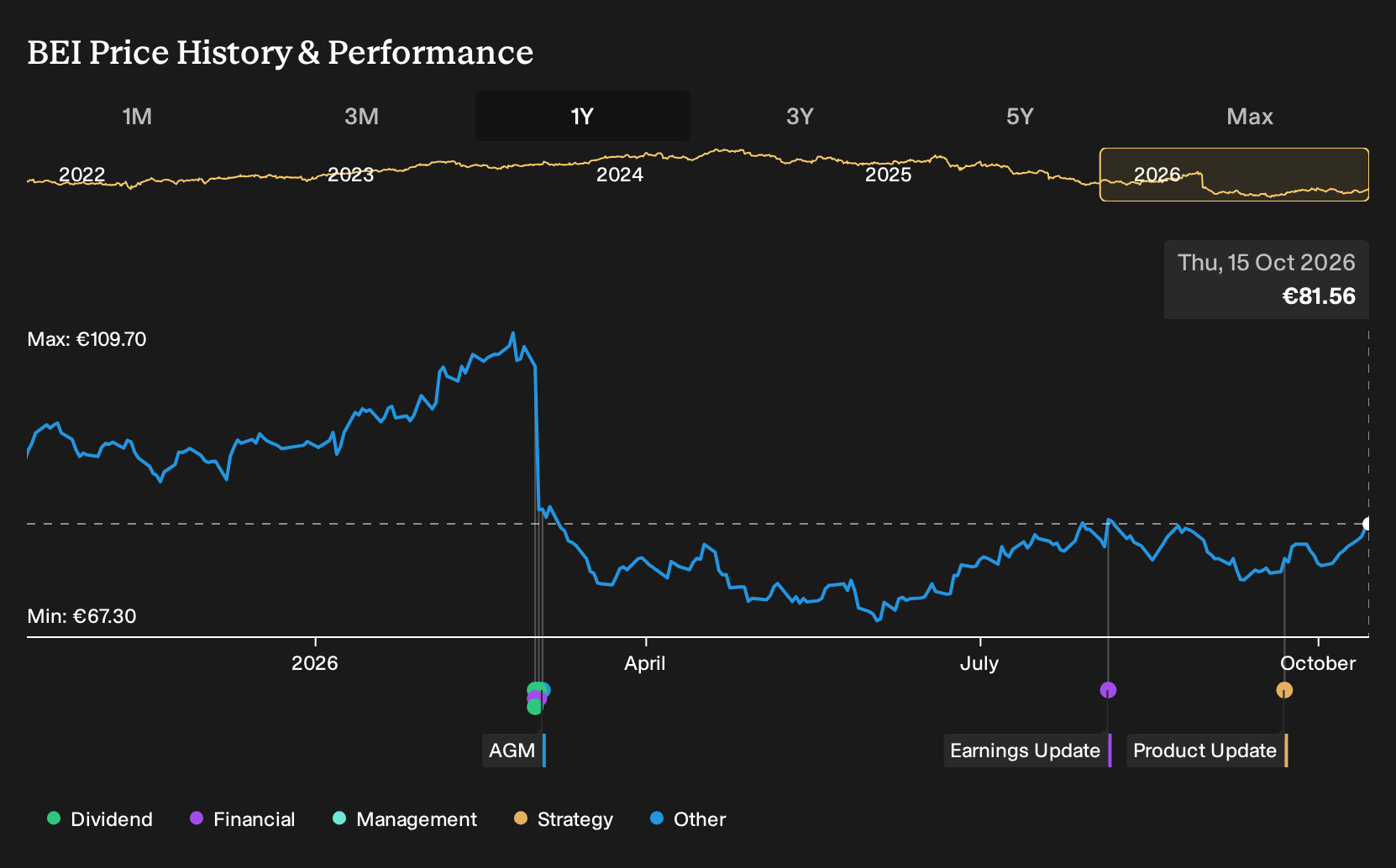 XTRA:BEI 1-Year Stock Price Chart