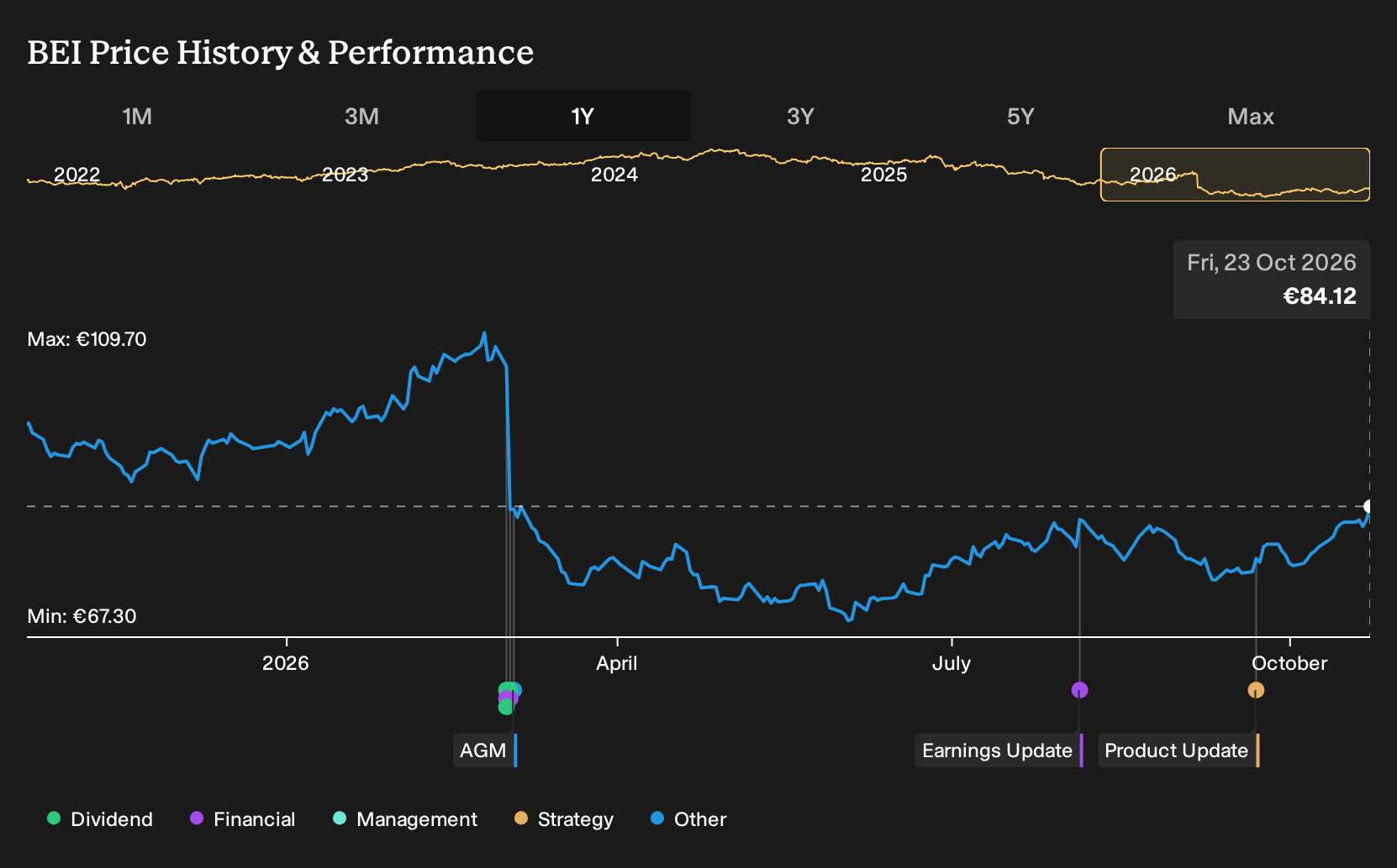 XTRA:BEI 1-Year Stock Price Chart