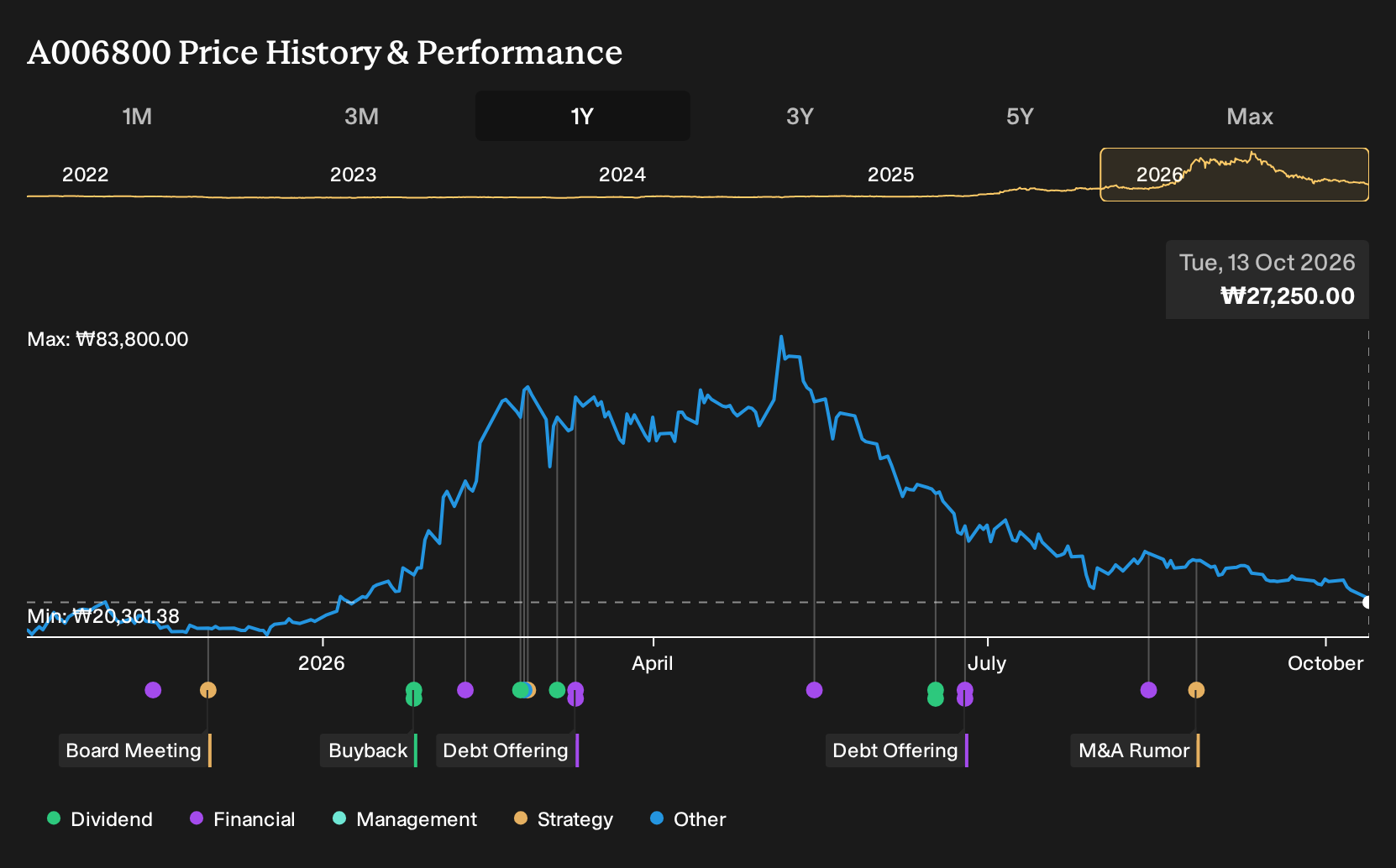 KOSE:A006800 1-Year Stock Price Chart