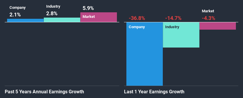 past-earnings-growth