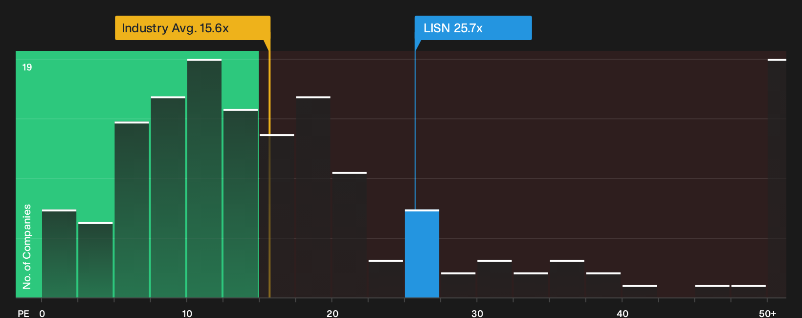 SWX:LISN P/E Ratio as at Oct 2026