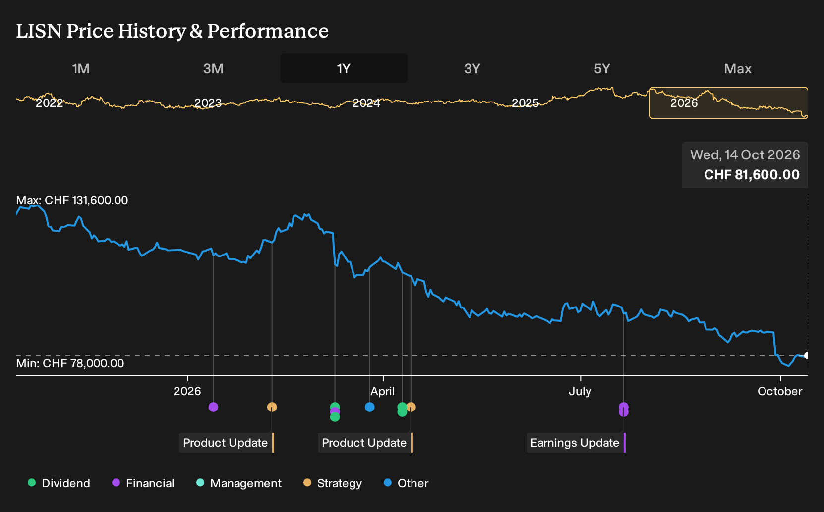 SWX:LISN 1-Year Stock Price Chart