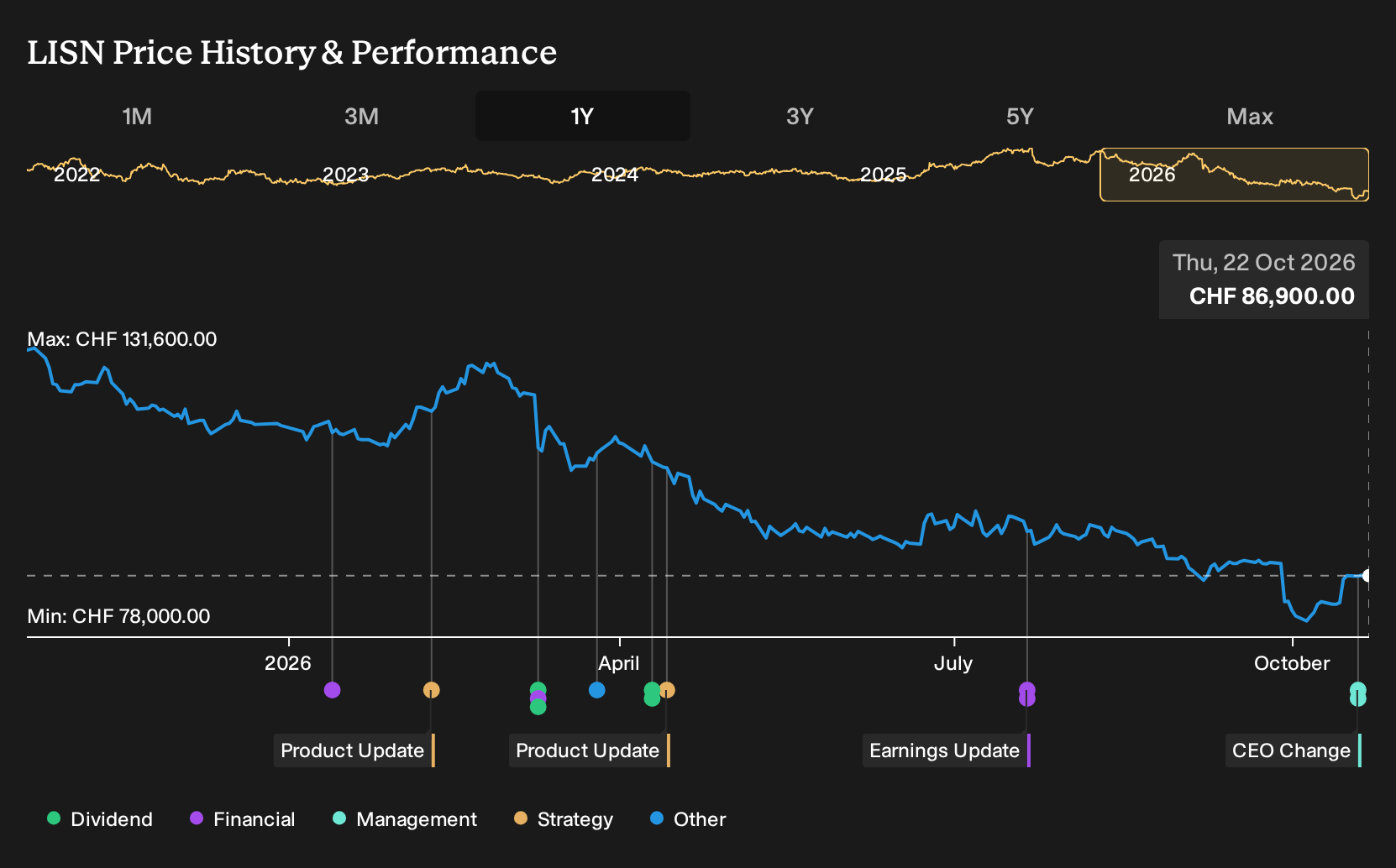 SWX:LISN 1-Year Stock Price Chart