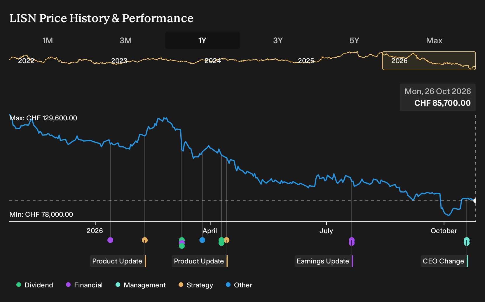 SWX:LISN 1-Year Stock Price Chart