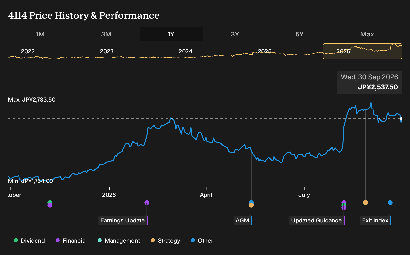 TSE:4114 1-Year Stock Price Chart