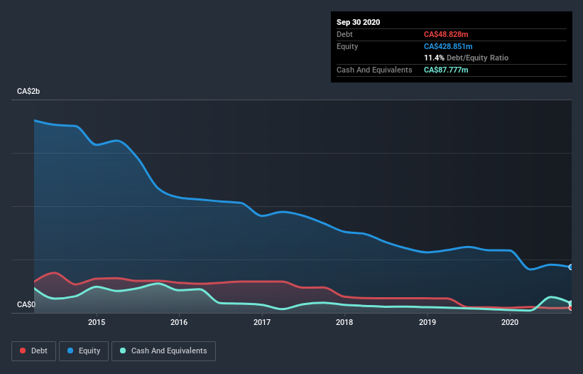 debt-equity-history-analysis