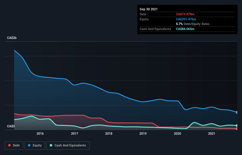 debt-equity-history-analysis