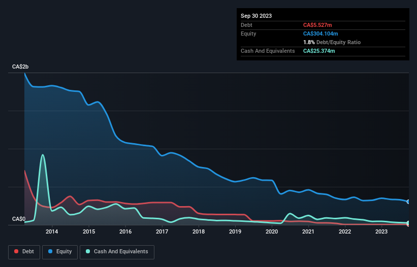 debt-equity-history-analysis