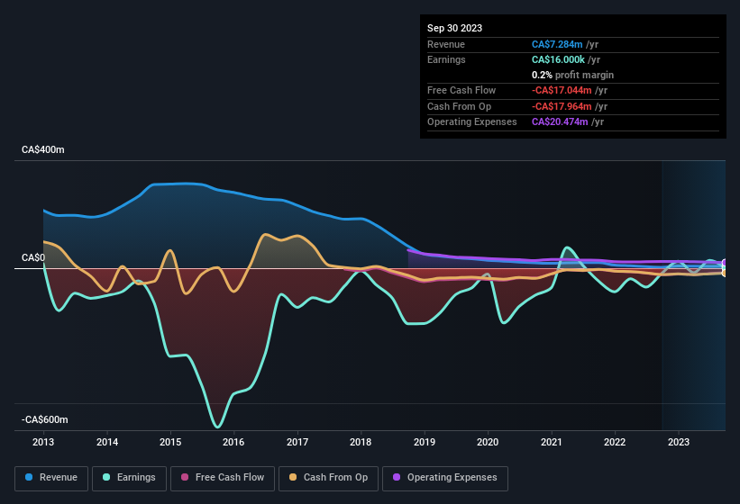 earnings-and-revenue-history