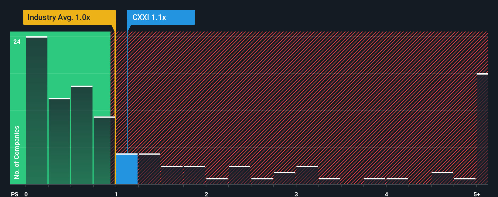 ps-multiple-vs-industry