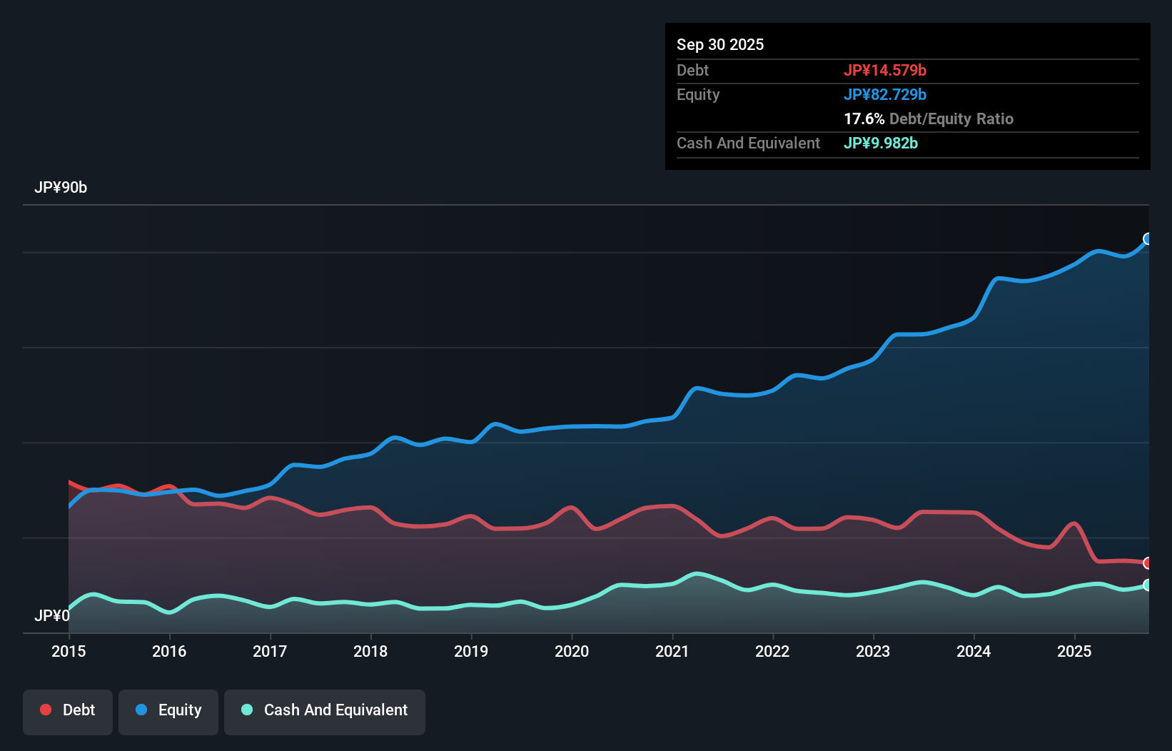debt-equity-history-analysis