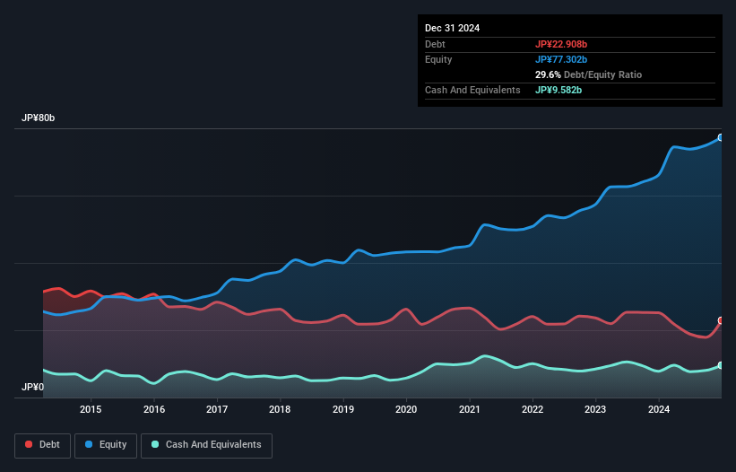 debt-equity-history-analysis