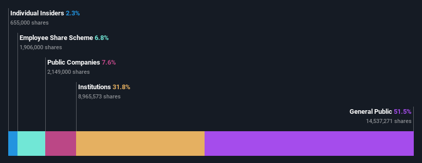 ownership-breakdown