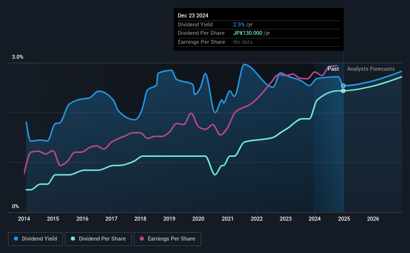 historic-dividend