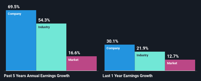 past-earnings-growth