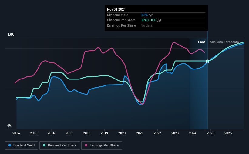 historic-dividend