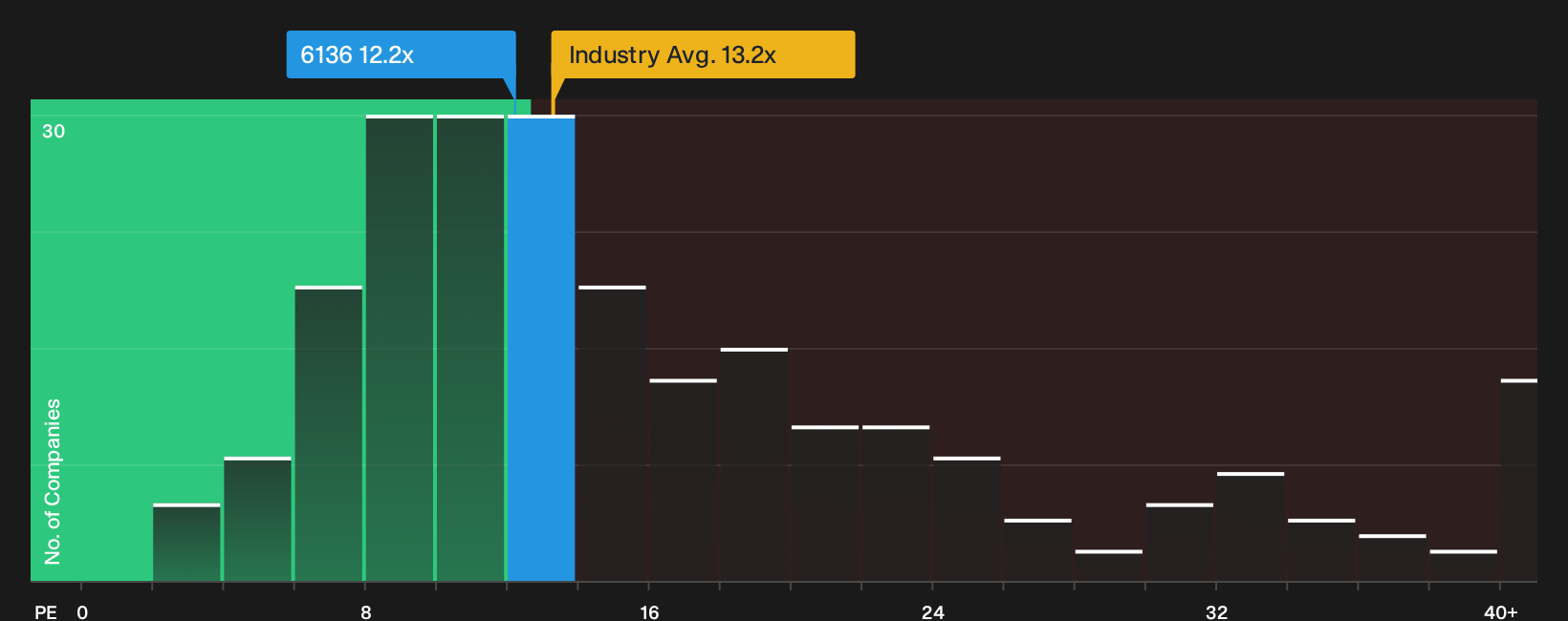 TSE:6136 P/E Ratio as at Oct 2026