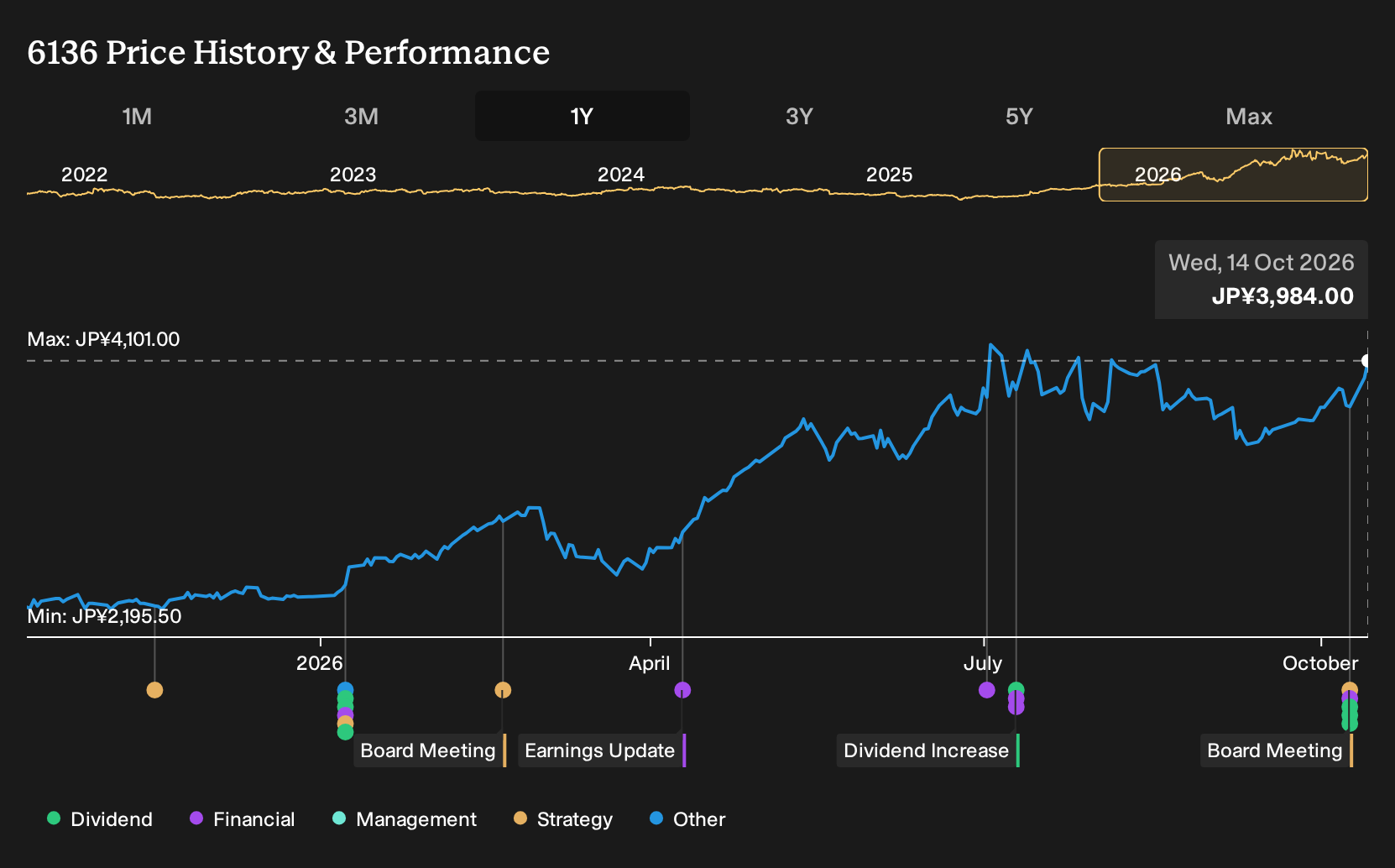 TSE:6136 1-Year Stock Price Chart