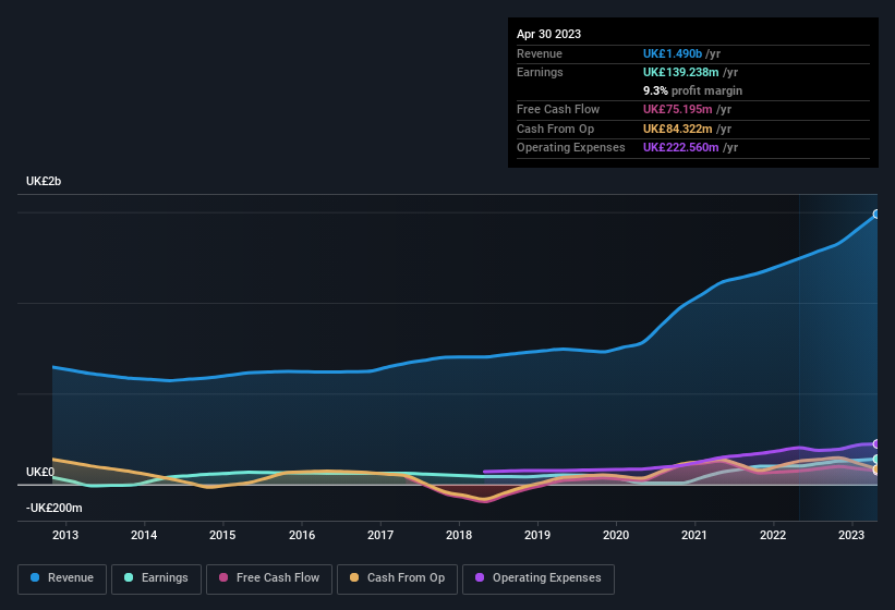 earnings-and-revenue-history