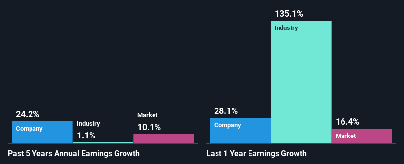 past-earnings-growth