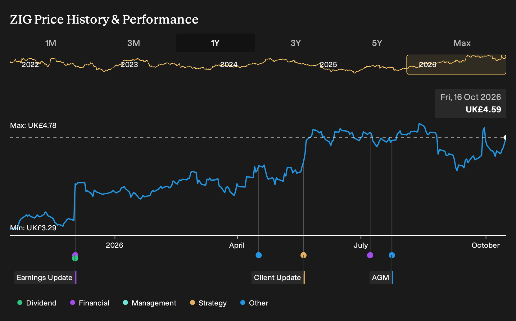 LSE:ZIG 1-Year Stock Price Chart