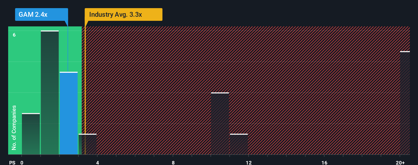 ps-multiple-vs-industry