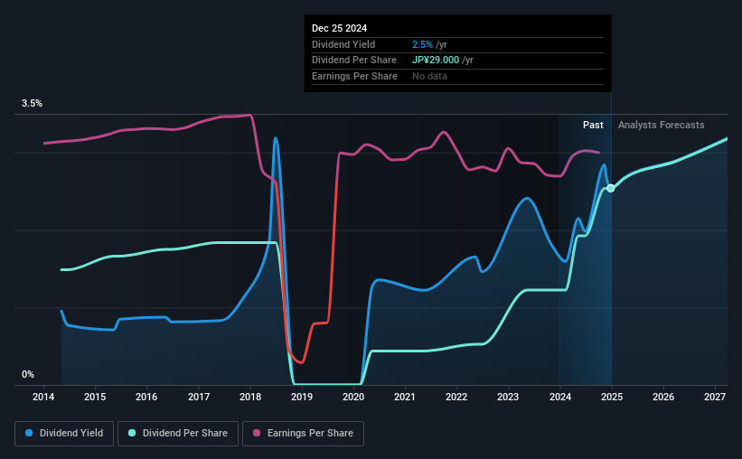 historic-dividend