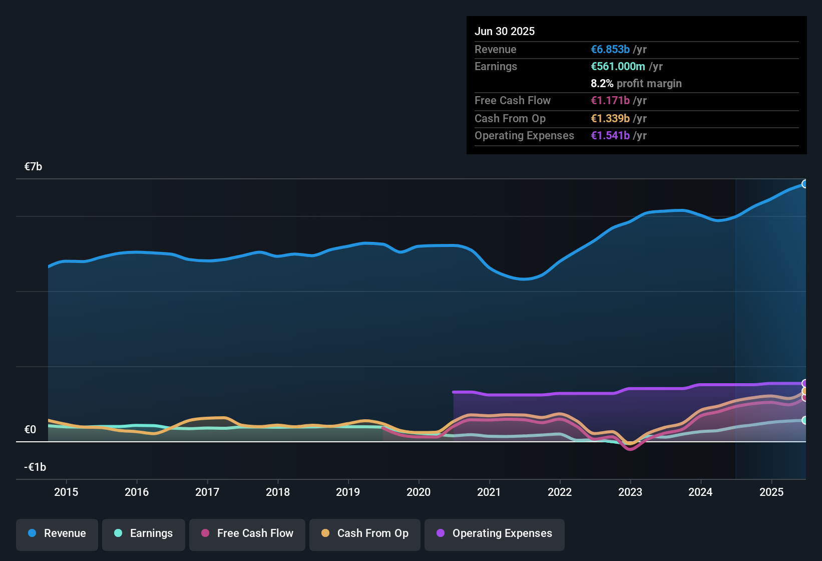 earnings-and-revenue-history