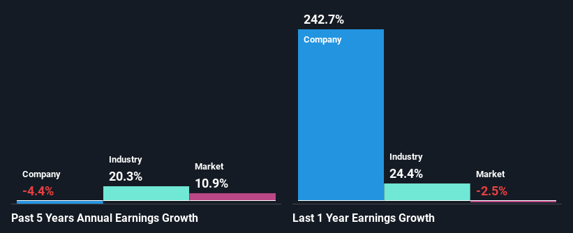 past-earnings-growth