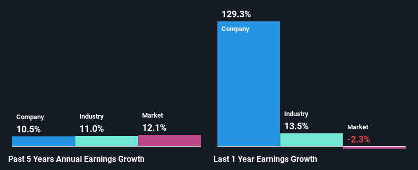 past-earnings-growth