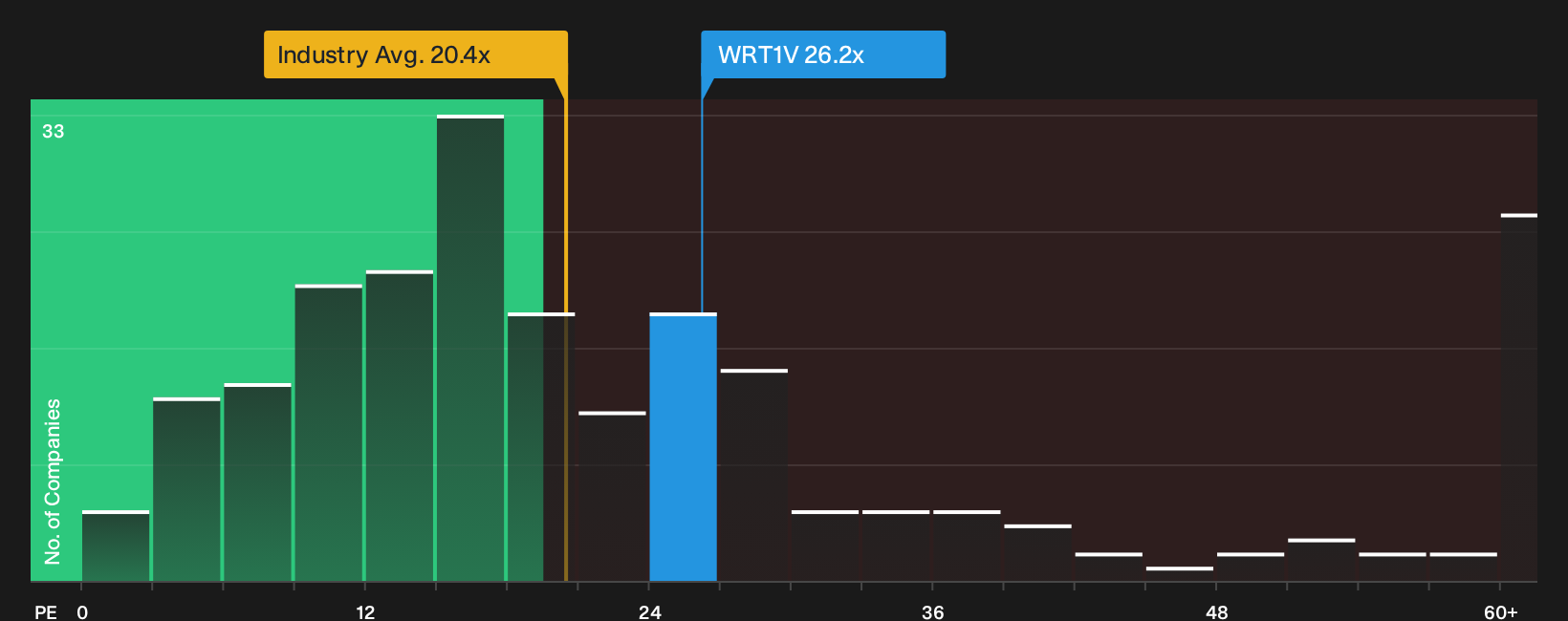 HLSE:WRT1V P/E Ratio as at Oct 2026