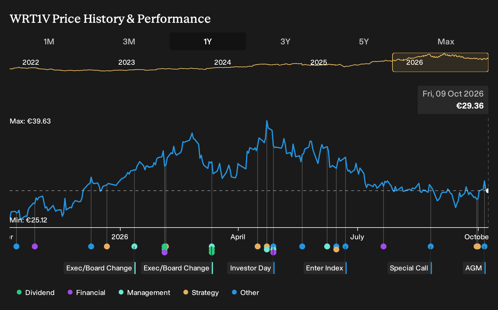 HLSE:WRT1V 1-Year Stock Price Chart