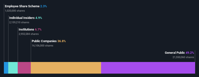 ownership-breakdown