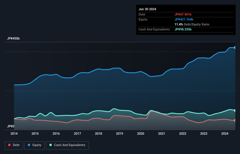 debt-equity-history-analysis