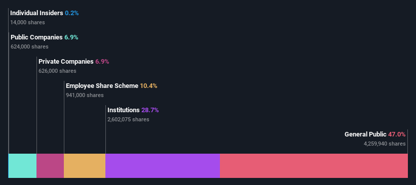 ownership-breakdown